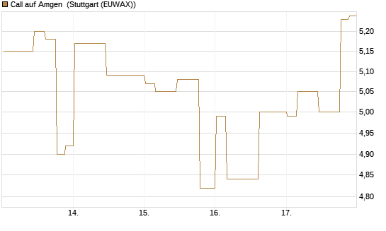 Call auf Amgen [Morgan Stanley & Co. Int. plc] Chart