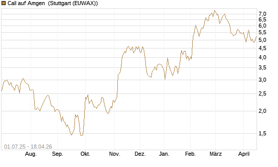 Call auf Amgen [Morgan Stanley & Co. Int. plc] Chart
