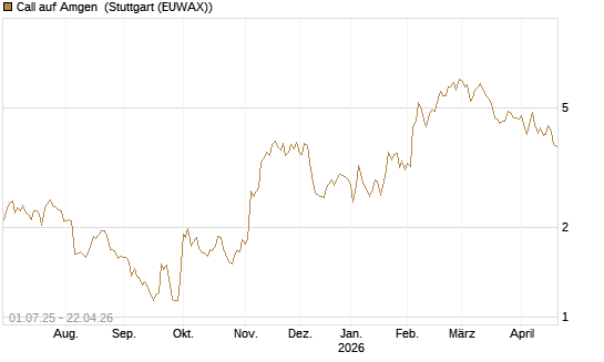 Call auf Amgen [Morgan Stanley & Co. Int. plc] Chart