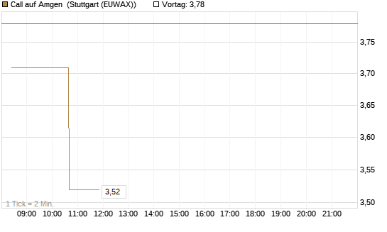 Call auf Amgen [Morgan Stanley & Co. Int. plc] Chart