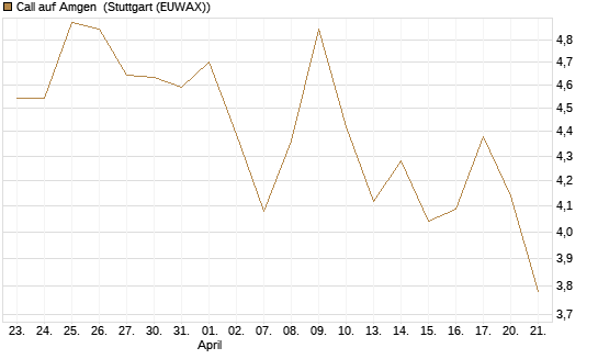 Call auf Amgen [Morgan Stanley & Co. Int. plc] Chart