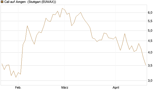 Call auf Amgen [Morgan Stanley & Co. Int. plc] Chart