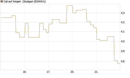 Call auf Amgen [Morgan Stanley & Co. Int. plc] Chart