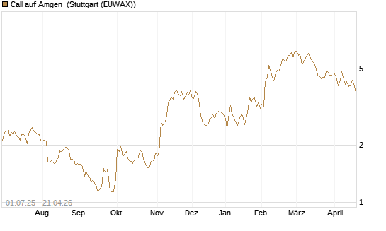 Call auf Amgen [Morgan Stanley & Co. Int. plc] Chart