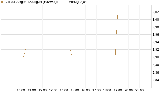 Call auf Amgen [Morgan Stanley & Co. Int. plc] Chart
