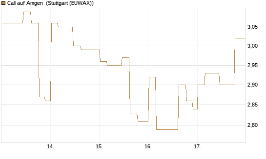 Call auf Amgen [Morgan Stanley & Co. Int. plc] Chart