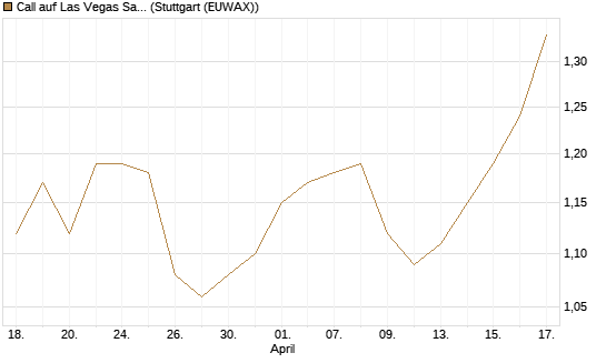 Call auf Las Vegas Sands [Morgan Stanley & Co. Int. plc] Chart