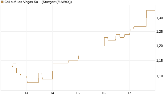 Call auf Las Vegas Sands [Morgan Stanley & Co. Int. plc] Chart