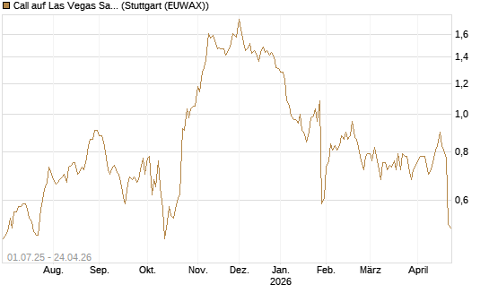 Call auf Las Vegas Sands [Morgan Stanley & Co. Int. plc] Chart