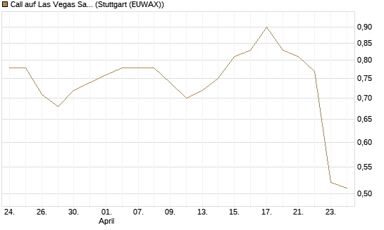 Call auf Las Vegas Sands [Morgan Stanley & Co. Int. plc] Chart