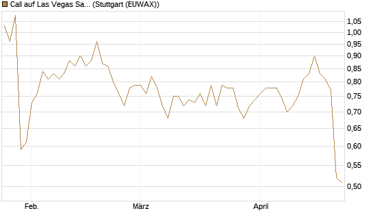 Call auf Las Vegas Sands [Morgan Stanley & Co. Int. plc] Chart