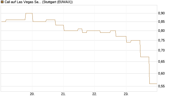 Call auf Las Vegas Sands [Morgan Stanley & Co. Int. plc] Chart