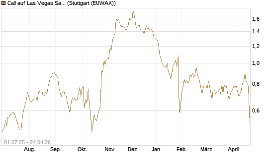 Call auf Las Vegas Sands [Morgan Stanley & Co. Int. plc] Chart