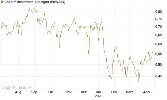 Call auf Mastercard [Morgan Stanley & Co. Int. plc] Chart