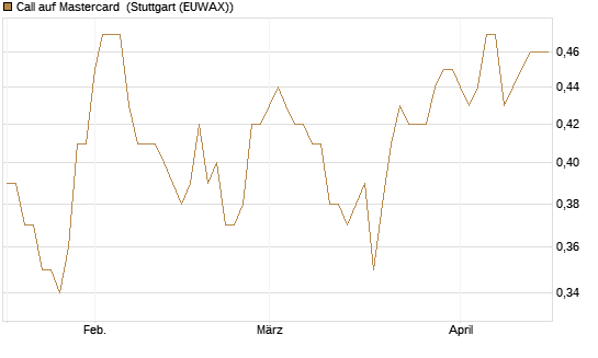 Call auf Mastercard [Morgan Stanley & Co. Int. plc] Chart