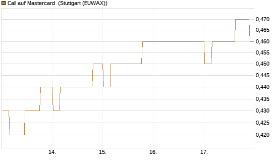 Call auf Mastercard [Morgan Stanley & Co. Int. plc] Chart