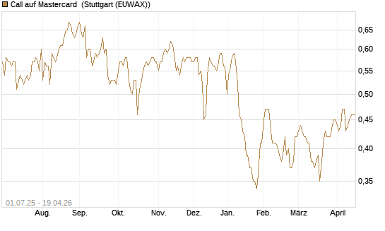Call auf Mastercard [Morgan Stanley & Co. Int. plc] Chart