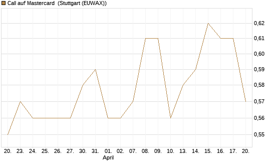 Call auf Mastercard [Morgan Stanley & Co. Int. plc] Chart