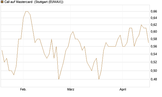 Call auf Mastercard [Morgan Stanley & Co. Int. plc] Chart