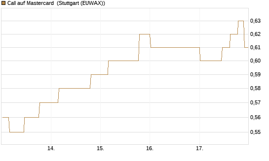 Call auf Mastercard [Morgan Stanley & Co. Int. plc] Chart