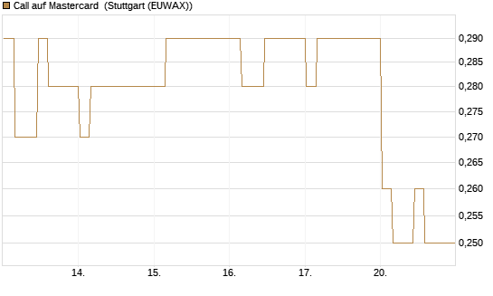 Call auf Mastercard [Morgan Stanley & Co. Int. plc] Chart