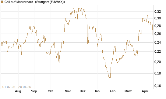 Call auf Mastercard [Morgan Stanley & Co. Int. plc] Chart