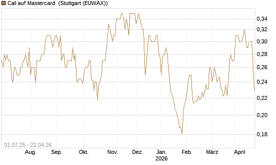 Call auf Mastercard [Morgan Stanley & Co. Int. plc] Chart