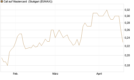Call auf Mastercard [Morgan Stanley & Co. Int. plc] Chart