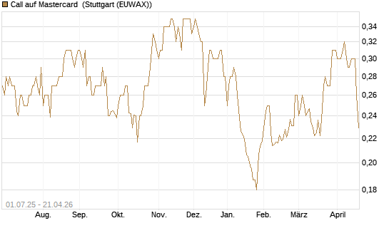 Call auf Mastercard [Morgan Stanley & Co. Int. plc] Chart