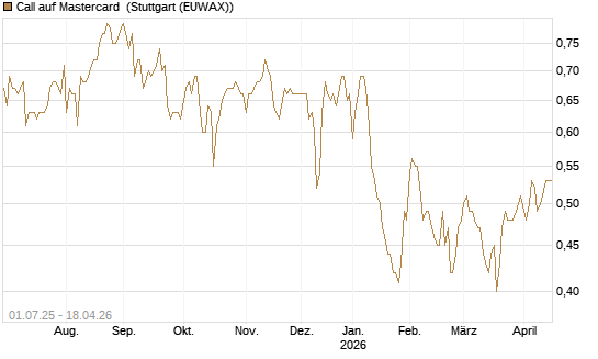 Call auf Mastercard [Morgan Stanley & Co. Int. plc] Chart