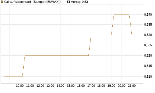 Call auf Mastercard [Morgan Stanley & Co. Int. plc] Chart