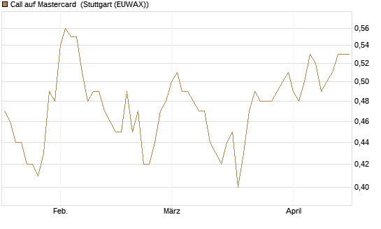 Call auf Mastercard [Morgan Stanley & Co. Int. plc] Chart