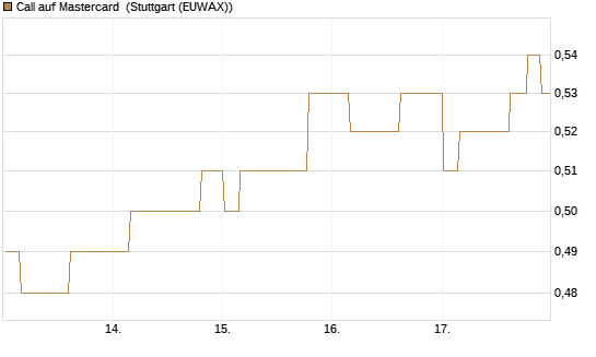 Call auf Mastercard [Morgan Stanley & Co. Int. plc] Chart