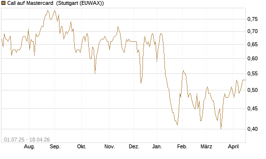 Call auf Mastercard [Morgan Stanley & Co. Int. plc] Chart