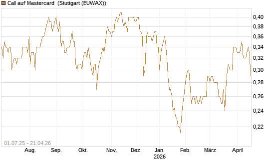 Call auf Mastercard [Morgan Stanley & Co. Int. plc] Chart