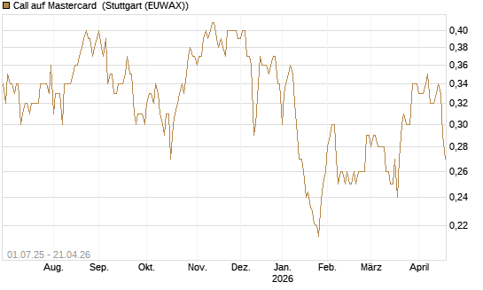 Call auf Mastercard [Morgan Stanley & Co. Int. plc] Chart