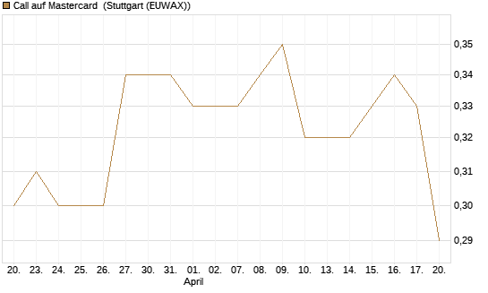 Call auf Mastercard [Morgan Stanley & Co. Int. plc] Chart
