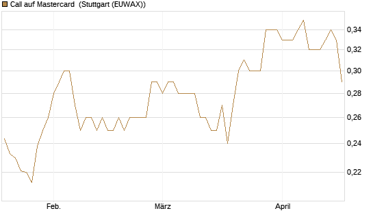 Call auf Mastercard [Morgan Stanley & Co. Int. plc] Chart