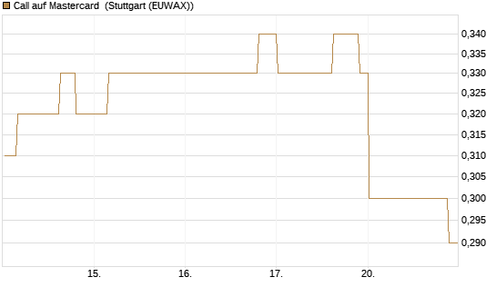 Call auf Mastercard [Morgan Stanley & Co. Int. plc] Chart