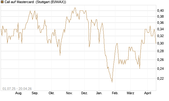 Call auf Mastercard [Morgan Stanley & Co. Int. plc] Chart