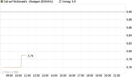 Call auf McDonald's [Morgan Stanley & Co. Int. plc] Chart