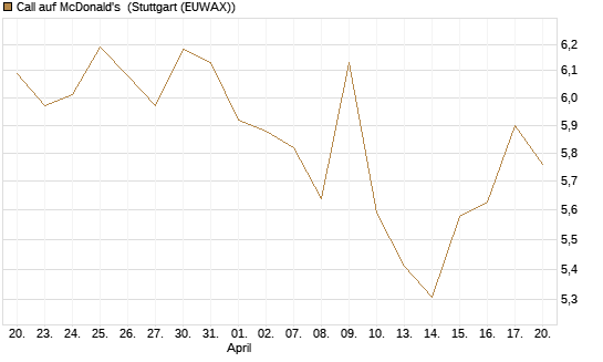 Call auf McDonald's [Morgan Stanley & Co. Int. plc] Chart