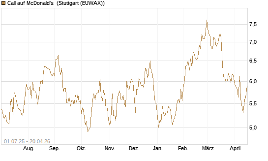 Call auf McDonald's [Morgan Stanley & Co. Int. plc] Chart