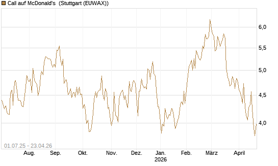 Call auf McDonald's [Morgan Stanley & Co. Int. plc] Chart