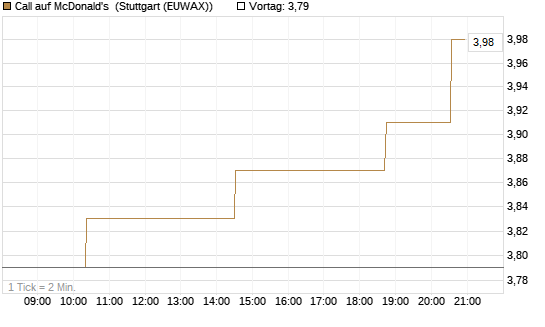 Call auf McDonald's [Morgan Stanley & Co. Int. plc] Chart