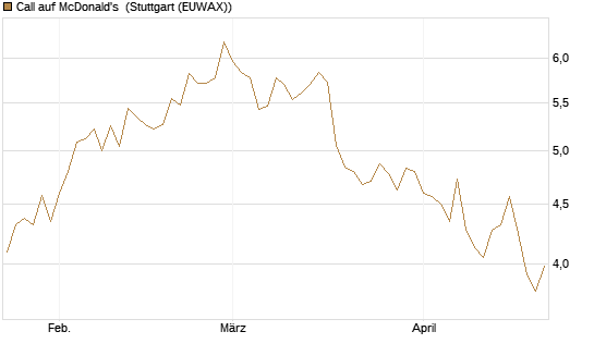 Call auf McDonald's [Morgan Stanley & Co. Int. plc] Chart