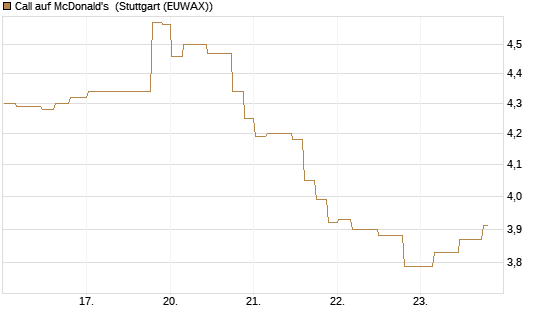 Call auf McDonald's [Morgan Stanley & Co. Int. plc] Chart