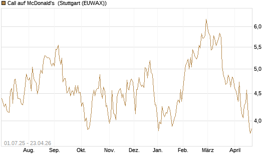 Call auf McDonald's [Morgan Stanley & Co. Int. plc] Chart
