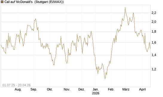 Call auf McDonald's [Morgan Stanley & Co. Int. plc] Chart