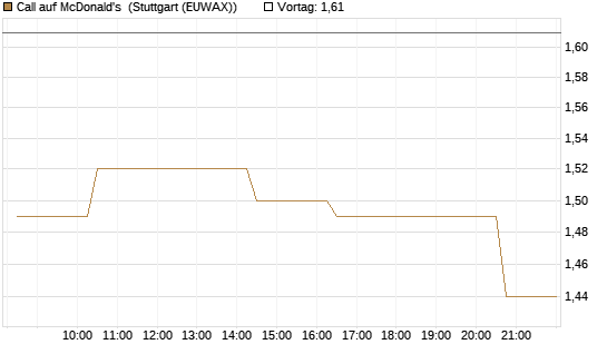 Call auf McDonald's [Morgan Stanley & Co. Int. plc] Chart